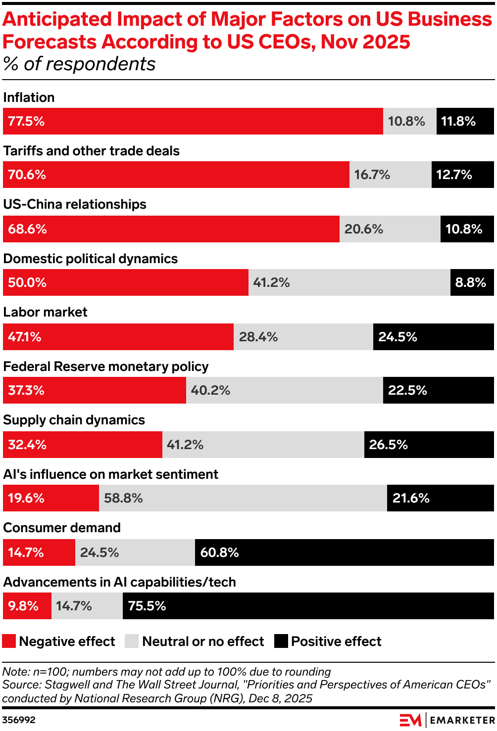Anticipated Impact of Major Factors on US Business Forecasts According to US CEOs, Nov 2025