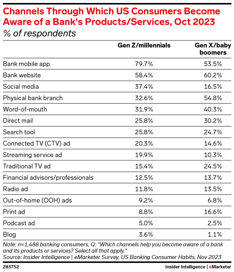 Channels Through Which US Consumers Become Aware of a Bank's Products/Services, Oct 2023 (% of respondents)