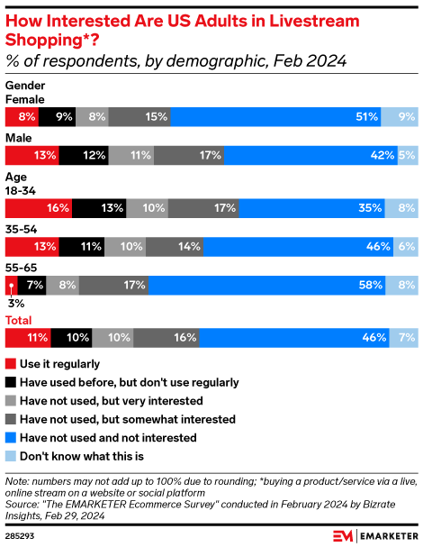 How Interested Are US Adults in Livestream Shopping*? (% of respondents, by demographic, Feb 2024)