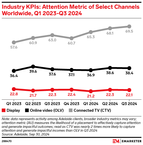 Industry KPIs: Attention Metric of Select Channels Worldwide, Q1 2023-Q3 2024