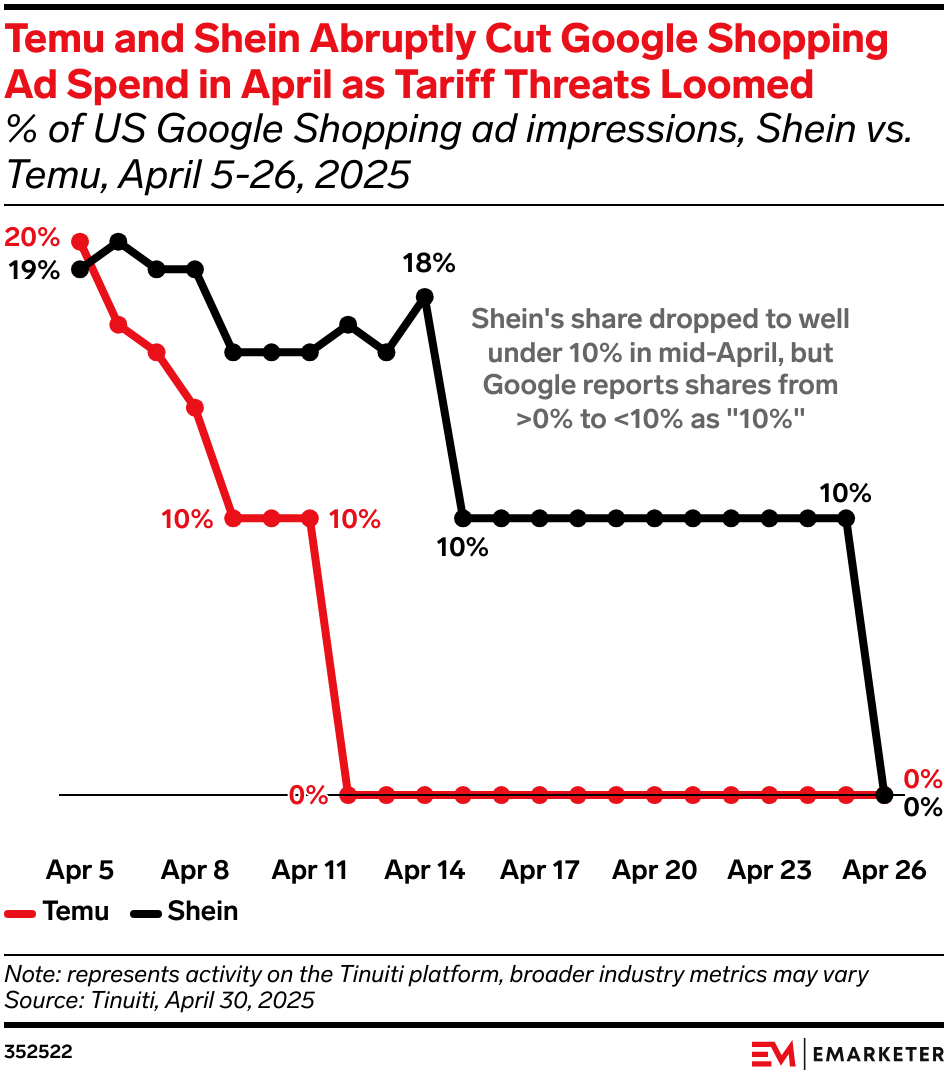 Temu and Shein Abruptly Cut Google Shopping Ad Spend in April as Tariff Threats Loomed (% of US Google Shopping ad impressions, Shein vs. Temu, April 5-26, 2025)