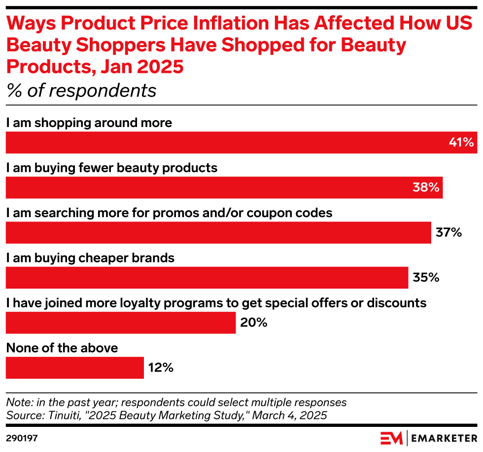 Ways Product Price Inflation Has Affected How US Beauty Shoppers Have Shopped for Beauty Products, Jan 2025 (% of respondents)