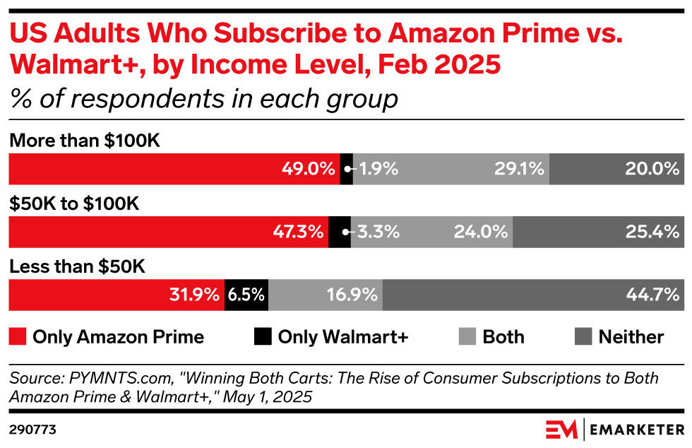 US Adults Who Subscribe to Amazon Prime vs. Walmart+, by Income Level, Feb 2025 (% of respondents in each group)