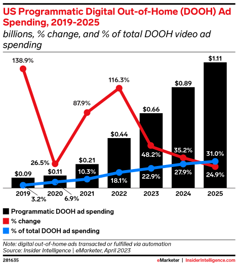 US Programmatic Digital Out-of-Home (DOOH) Ad Spending, 2019-2025 (billions, % change, and % of total DOOH video ad spending)