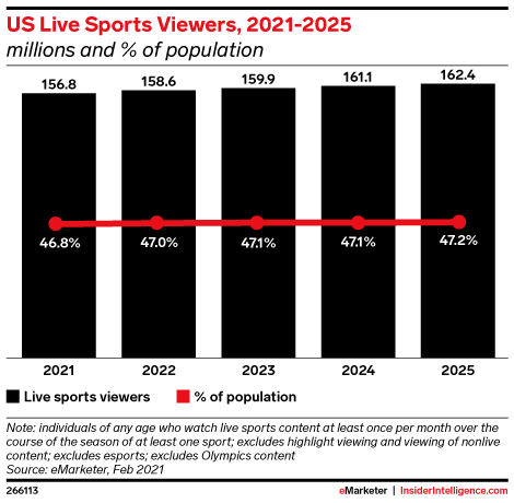 US Live Sports Viewers, 2021-2025 (millions and % of population)