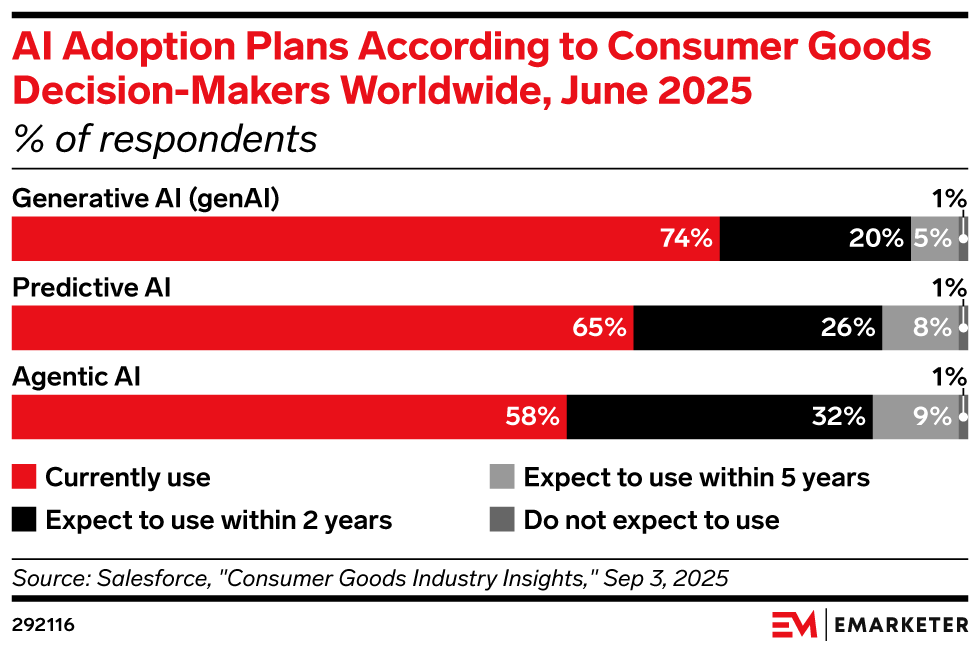 AI Adoption Plans According to Consumer Goods Decision-Makers Worldwide, June 2025 (% of respondents)