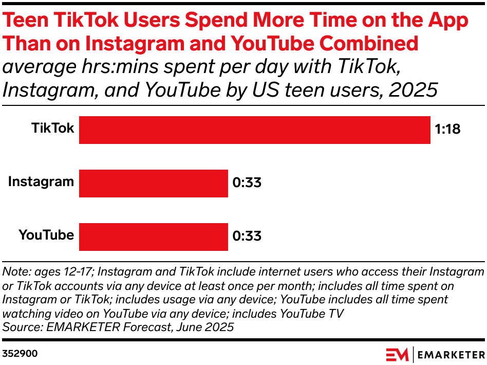 Teen TikTok Users Spend More Time on the App Than on Instagram and YouTube Combined