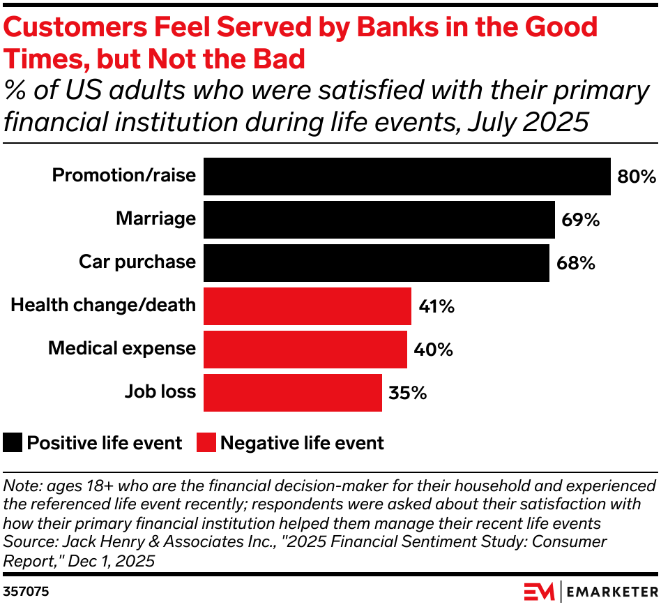 Customers Feel Served by Banks in the Good Times, but Not the Bad