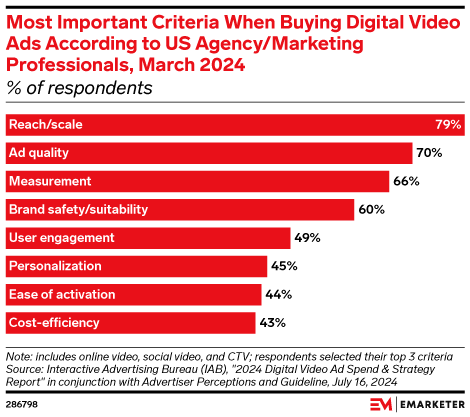 Most Important Criteria When Buying Digital Video Ads According to US Agency/Marketing Professionals, March 2024 (% of respondents)
