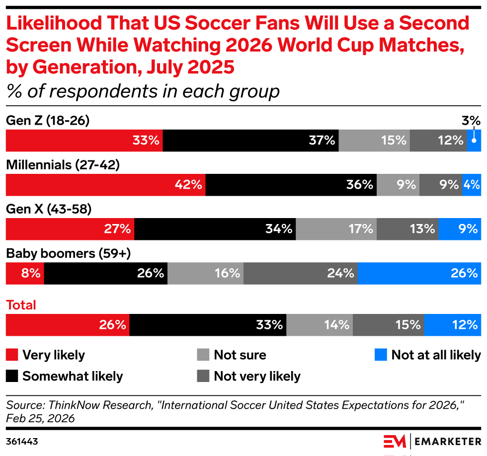 Likelihood That US Soccer Fans Will Use a Second Screen While Watching 2026 World Cup Matches, by Generation, July 2025 (% of respondents in each group)