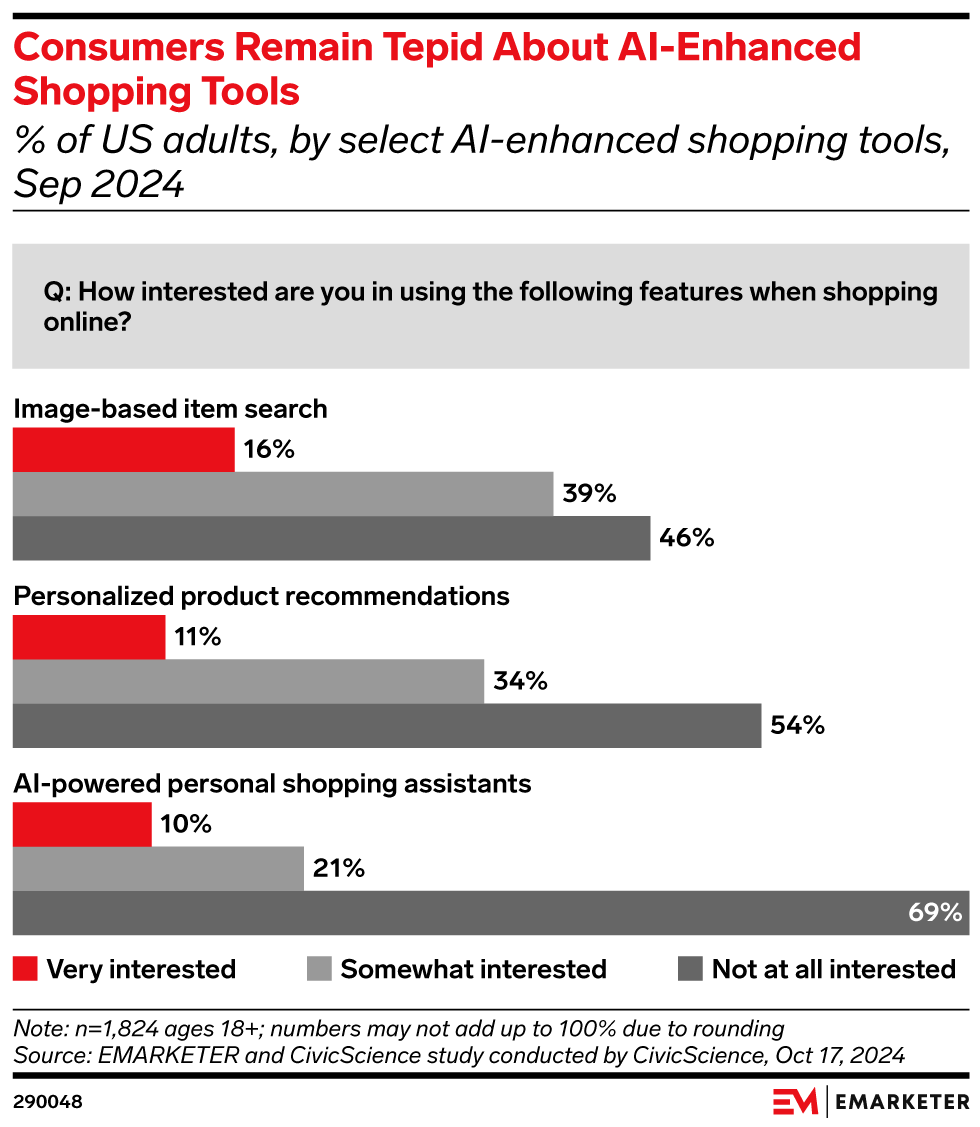 Consumers Remain Tepid About AI-Enhanced Shopping Tools (% of US adults, by select AI-enhanced shopping tools, Sep 2024)
