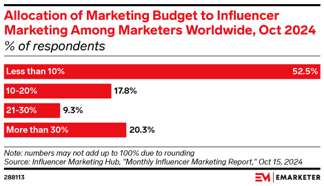Allocation of Marketing Budget to Influencer Marketing Among Marketers Worldwide, Oct 2024 (% of respondents)