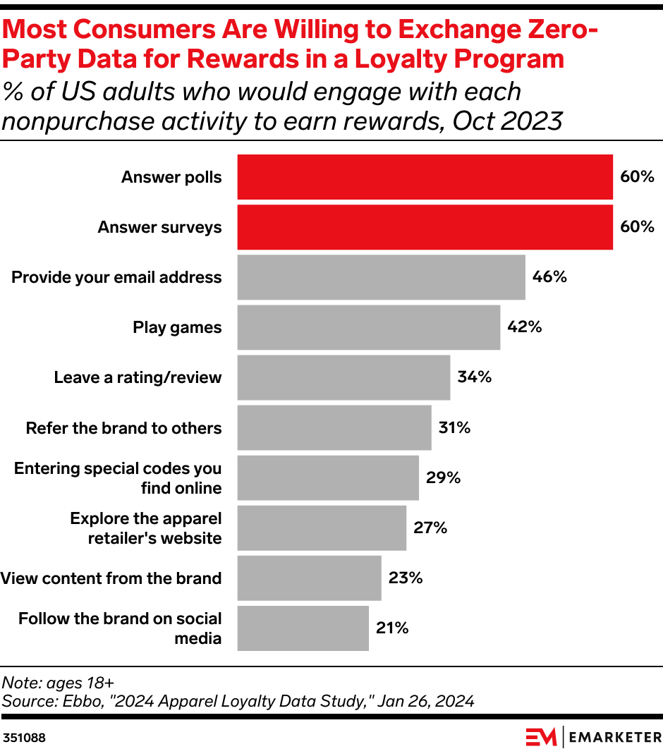 Most Consumers Are Willing to Exchange Zero-Party Data for Rewards in a Loyalty Program