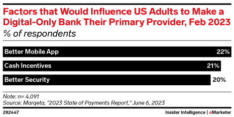 Factors That Would Influence Consumers in Australia, the UK, and the US to Make a Digital-Only Bank Their Primary Provider, Feb 2023 (% of respondents)
