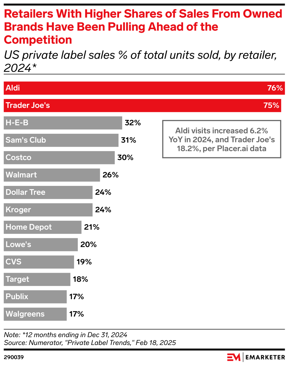 Retailers With Higher Shares of Sales From Owned Brands Have Been Pulling Ahead of the Competition (% of total US private label sales, by retailer, 2024)