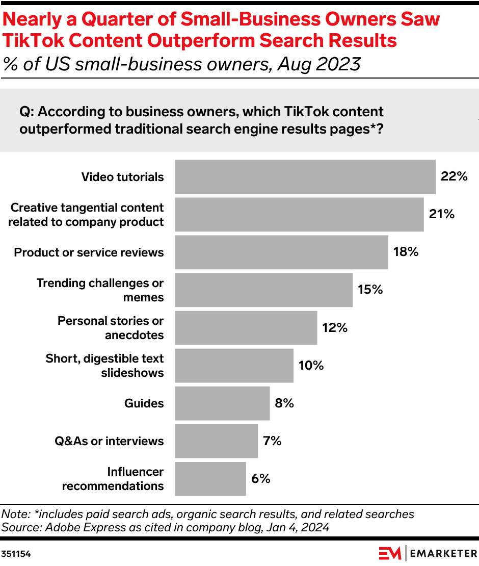 Nearly a Quarter of Small Business Owners Saw TikTok Content Outperform Search Results
