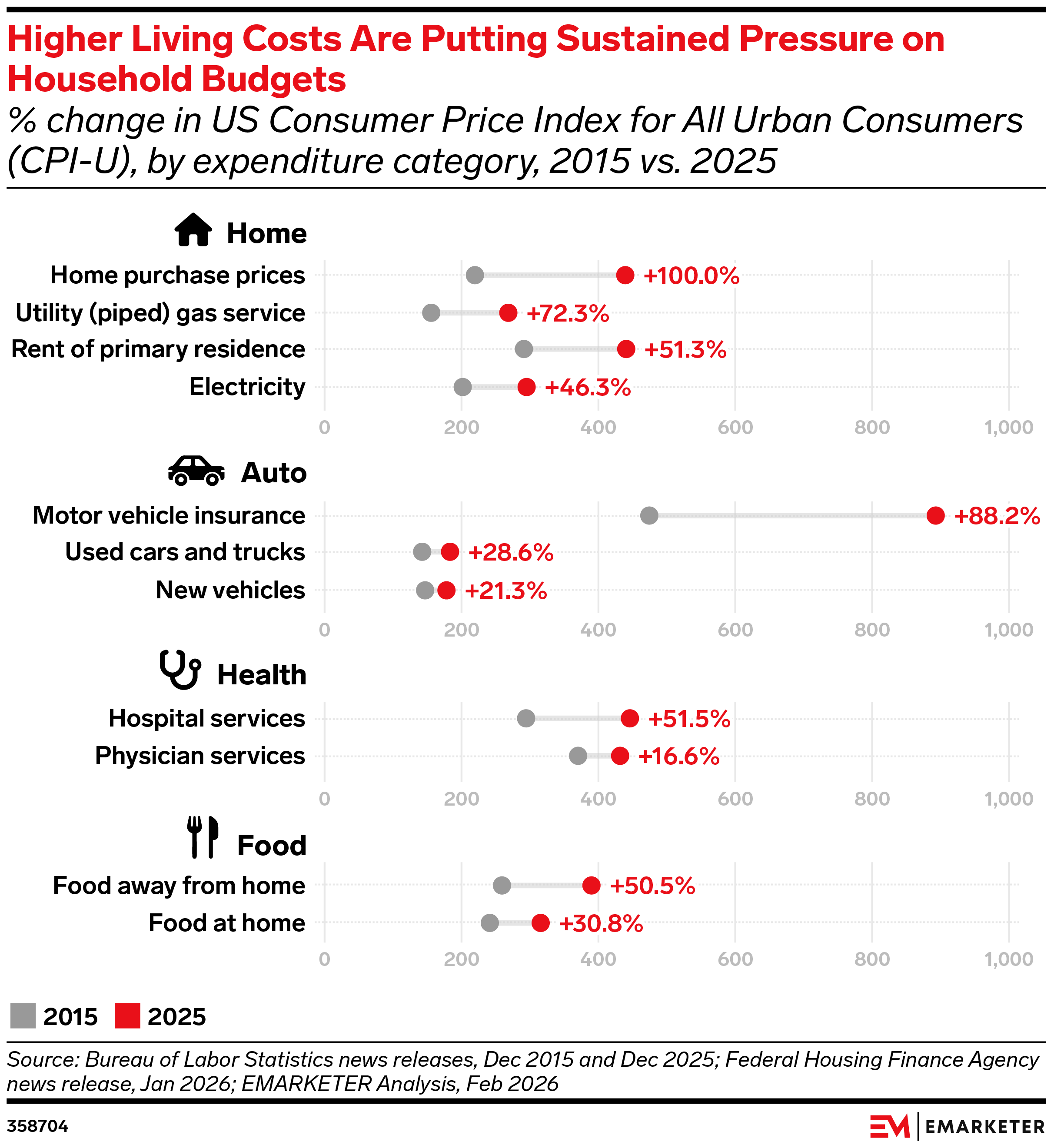 Higher Living Costs Are Putting Sustained Pressure on Household Budgets