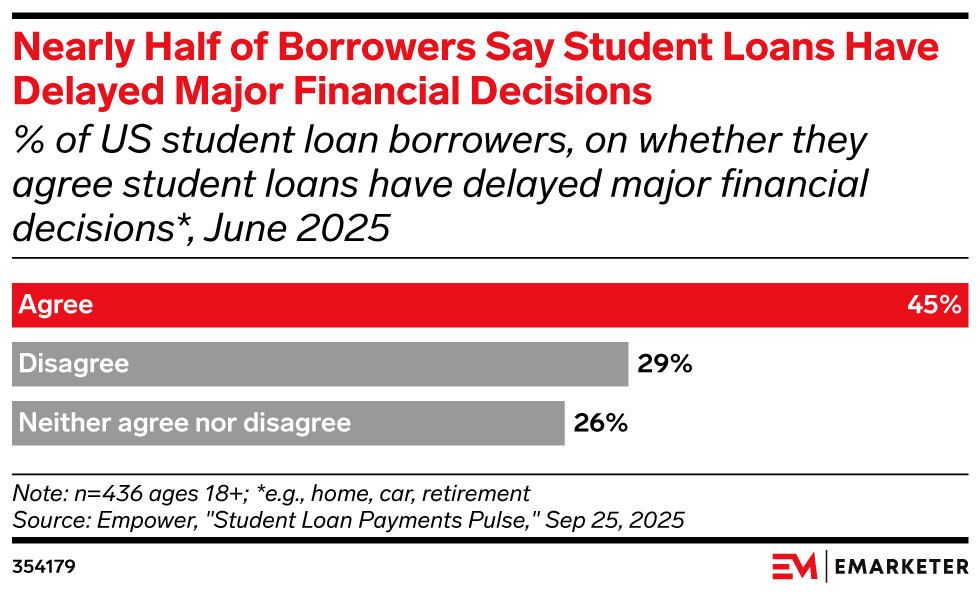 Nearly Half of Borrowers Say Student Loans Have Delayed Major Financial Decisions, (% of US student loan borrowers, on whether they agree student loans have delayed major financial decisions*, June 2025)