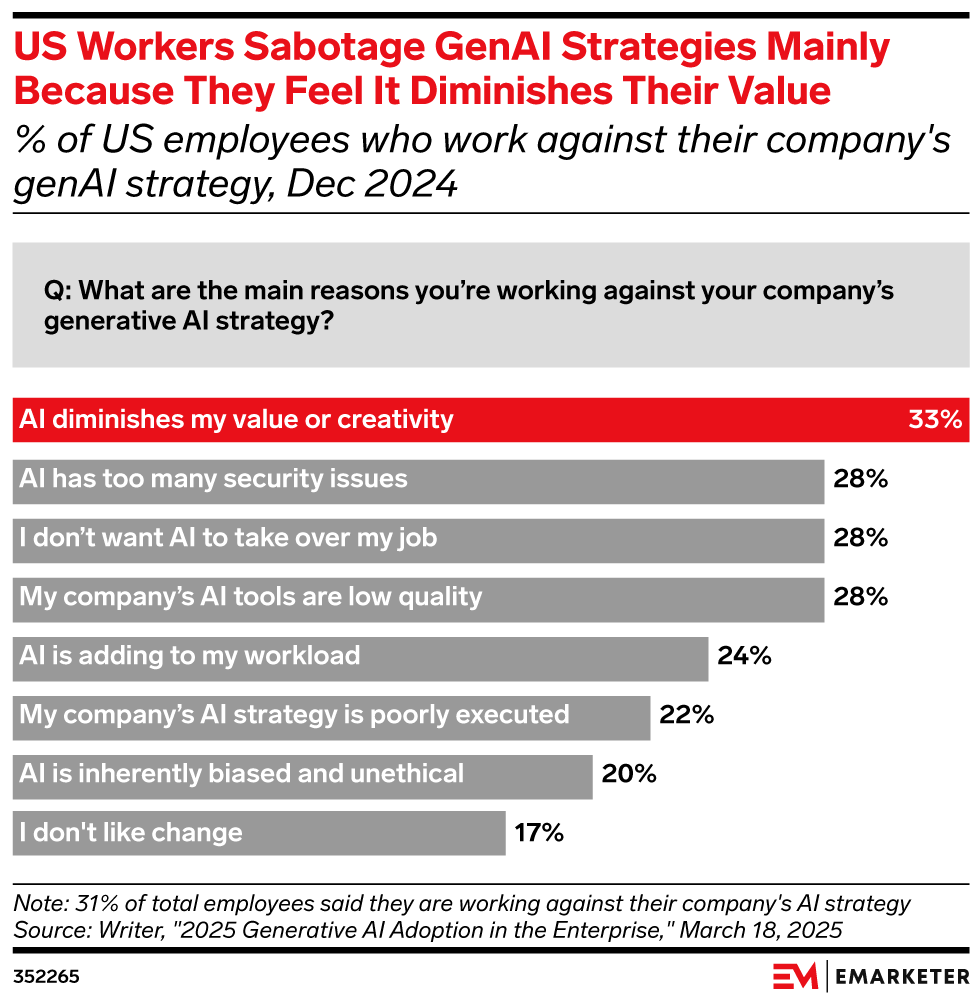 US Workers Sabotage GenAI Strategies Mainly Because They Feel It Diminishes Their Value,  (% of US employees who work against their company's genAI strategy, Dec 2024)