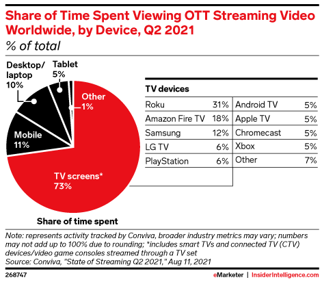 Share of Time Spent Viewing OTT Streaming Video Worldwide, by Device, Q2 2021 (% of total)