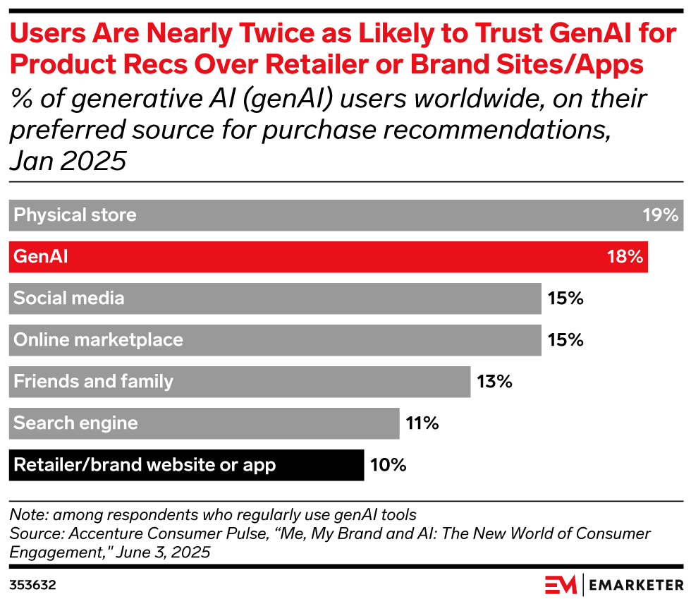 Users Are Nearly Twice as Likely to Trust GenAI for  Product Recs Over Retailer or Brand Sites/Apps, (% of generative AI (genAI) users worldwide, on their preferred source for purchase recommendations, Jan 2025)