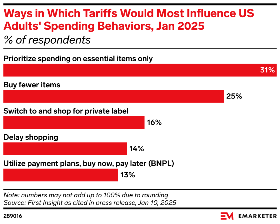 Ways in Which Tariffs Would Most Influence US Adults' Spending Behaviors, Jan 2025 (% of respondents)