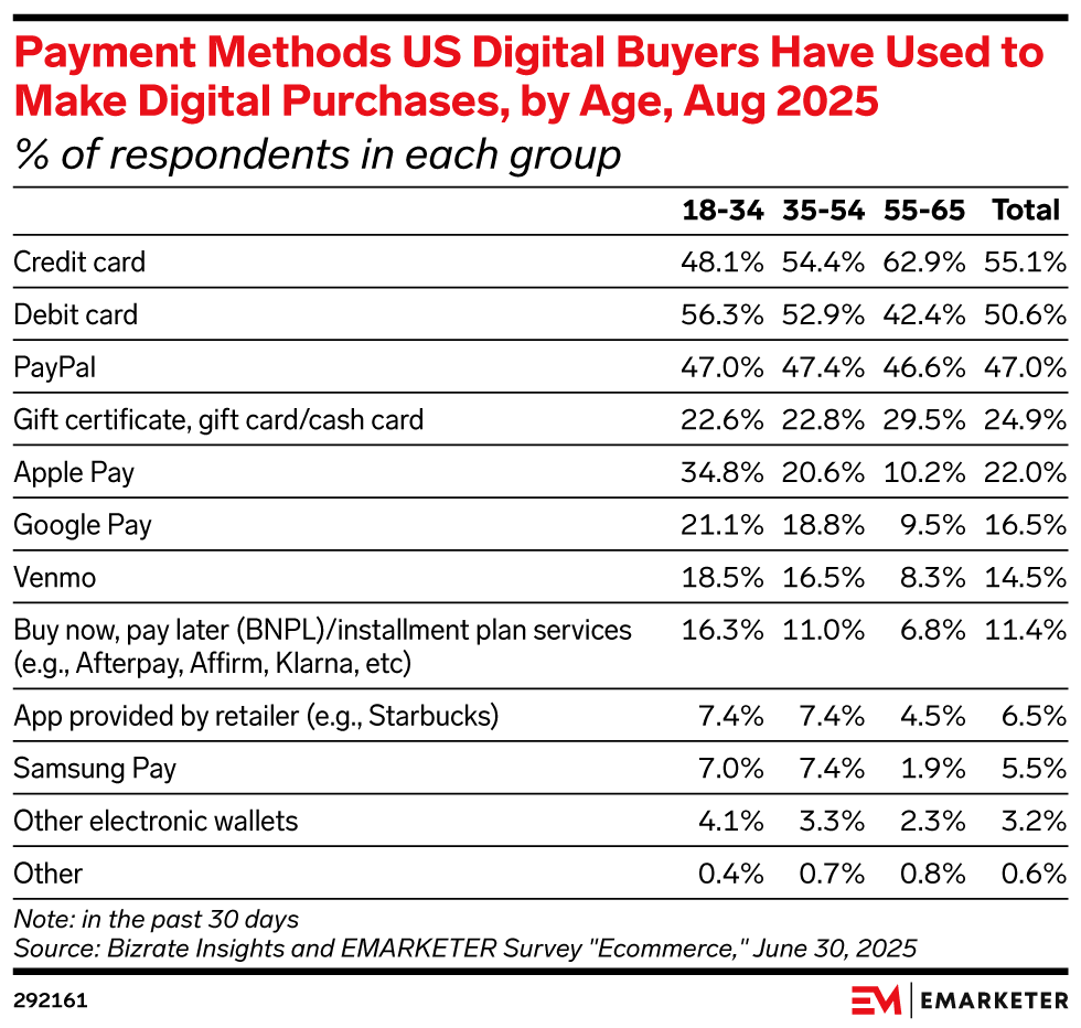 Payment Methods US Digital Buyers Have Used to Make Digital Purchases, by Age, Aug 2025 (% of respondents in each group)