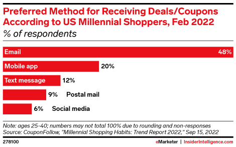 Preferred Method for Receiving Deals/Coupons According to US Millennial Shoppers, Feb 2022 (% of respondents)