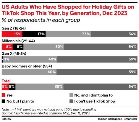 US Adults Who Have Shopped for Holiday Gifts on TikTok Shop This Year, by Generation, Dec 2023 (% of respondents in each group)