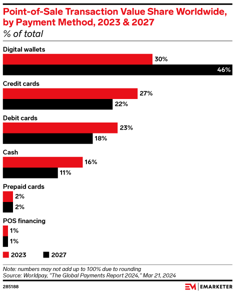 Point-of-Sale Transaction Value Share Worldwide, by Payment Method, 2023 & 2027 (% of total)
