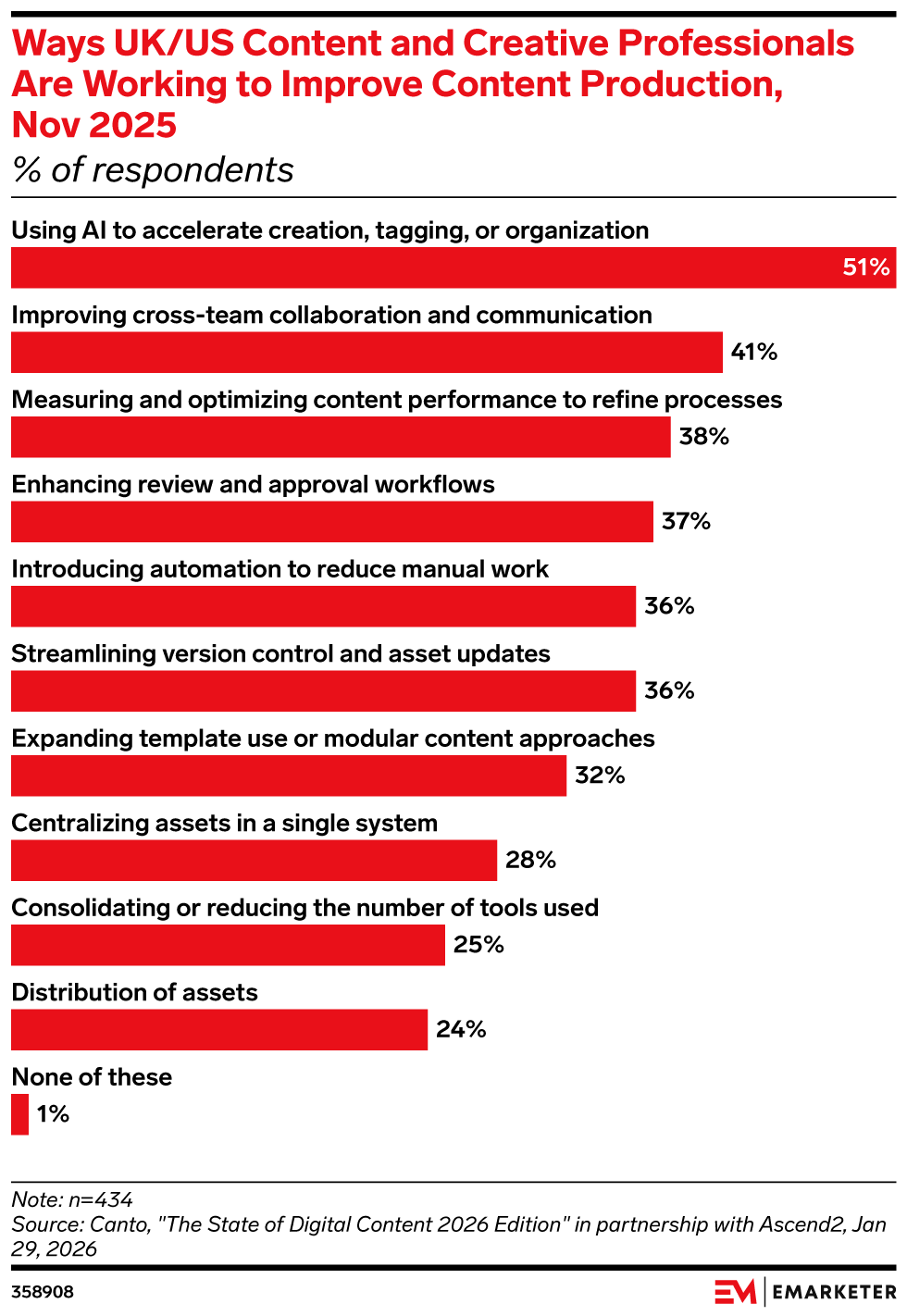 Ways UK/US Content and Creative Professionals Are Working to Improve Content Production, Nov 2025 (% of respondents)