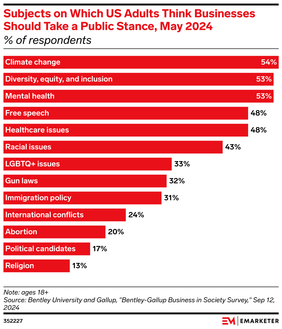 Subjects on Which US Adults Think Businesses Should Take a Public Stance, May 2024,  (% of respondents)