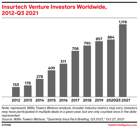 Insurtech Venture Investors Worldwide, 2012-Q3 2021