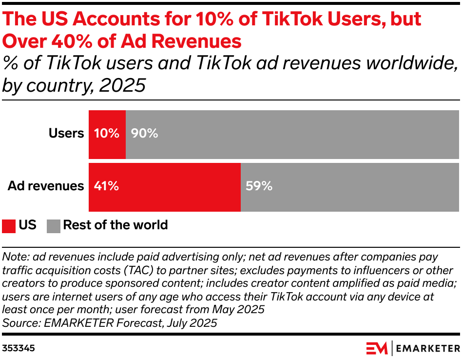 The US Accounts for 10% of TikTok Users, but Over 40% of Ad Revenues