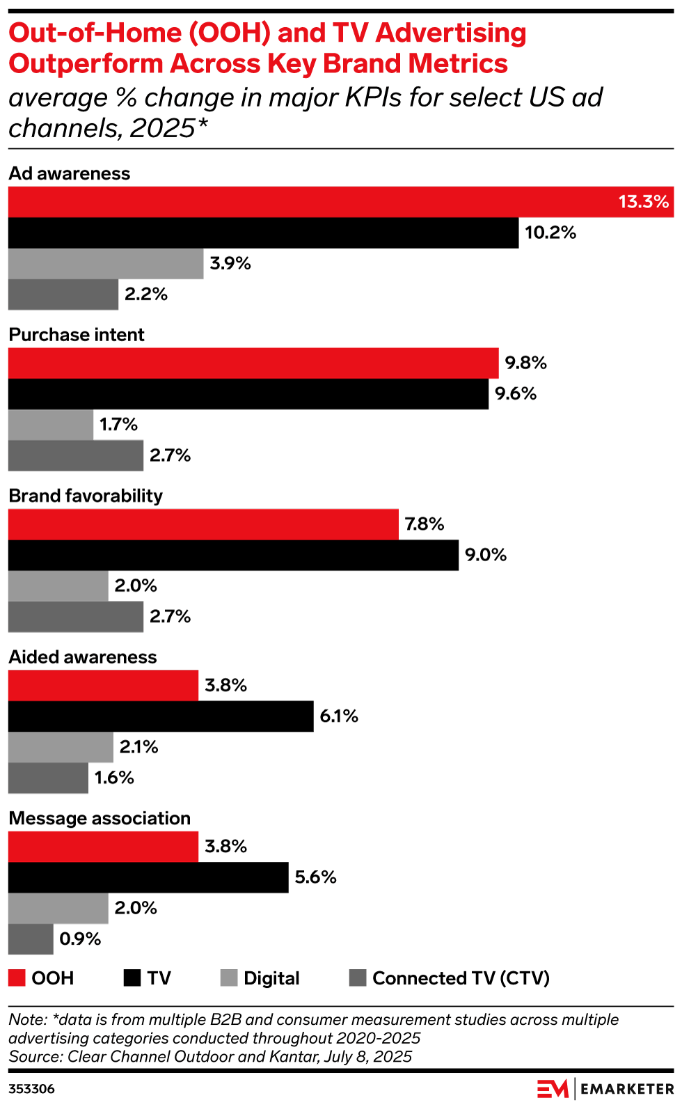 Out-of-Home (OOH) and TV Advertising Outperform Across Key Brand Metrics, (average % change in major KPIs for select US ad channels, 2025*)