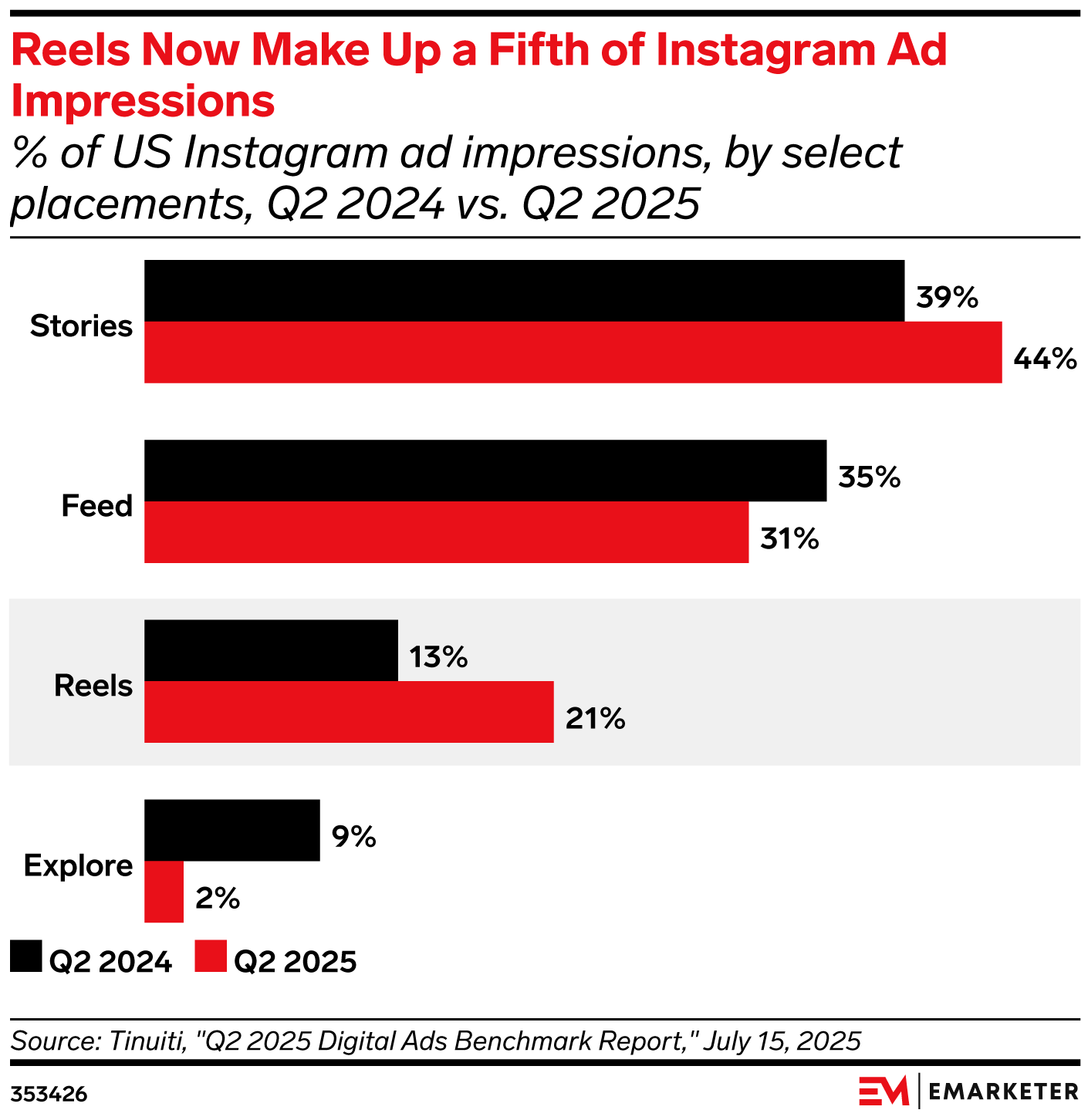 Reels Now Make Up a Fifth of Instagram Ad Impressions