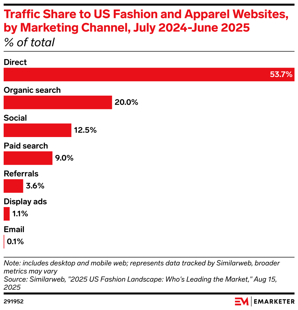 Traffic Share to US Fashion and Apparel Websites, by Marketing Channel, July 2024-June 2025 (% of total)