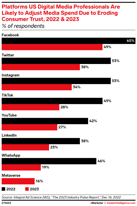 Platforms US Digital Media Professionals Are Likely to Adjust Media Spend Due to Eroding Consumer Trust, 2022 & 2023 (% of respondents)
