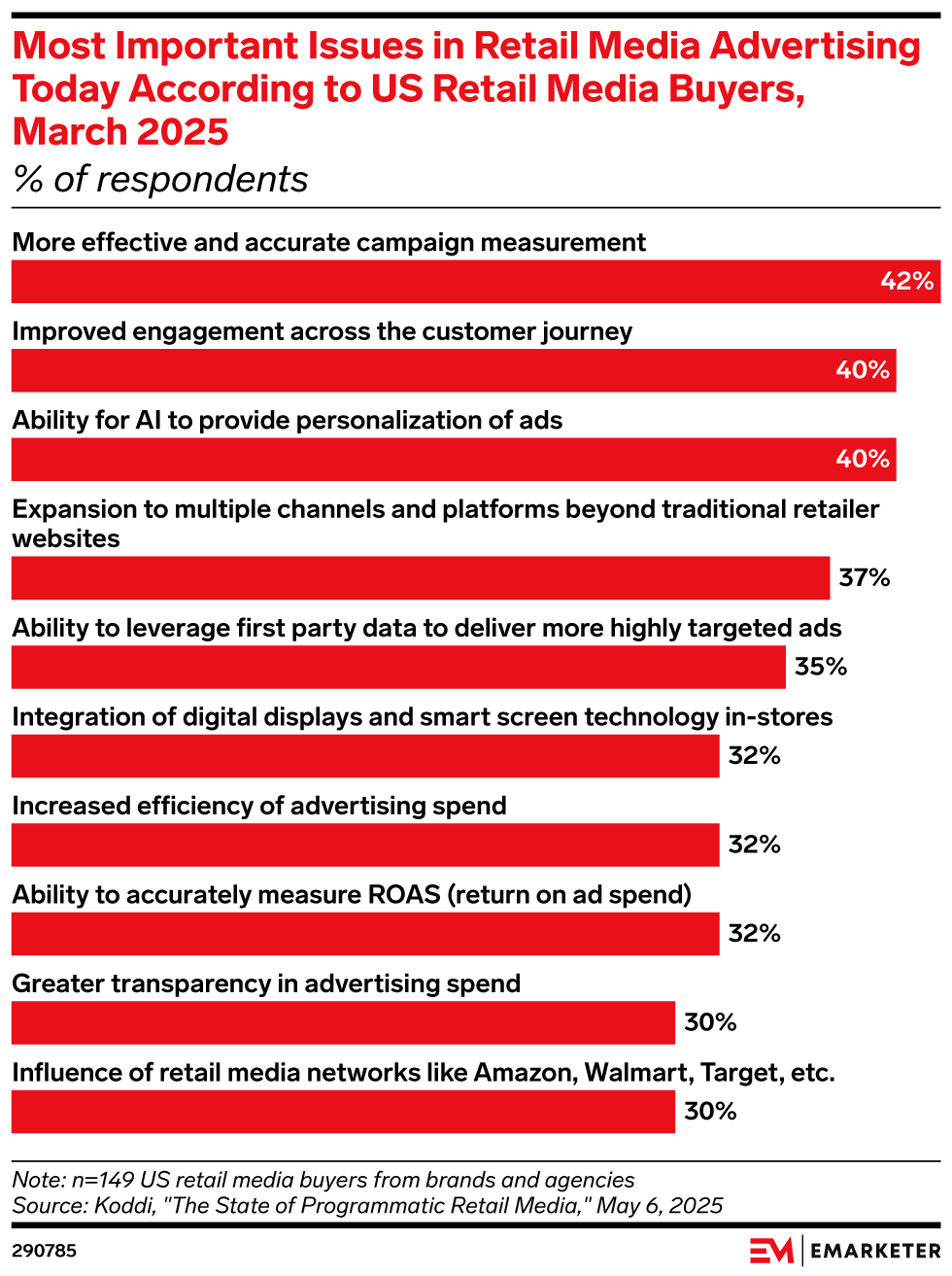 Most Important Issues in Retail Media Advertising Today According to US Retail Media Buyers, March 2025 (% of respondents)