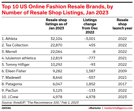 Top 10 US Online Fashion Resale Brands, by Number of Resale Shop Listings, Jan 2023