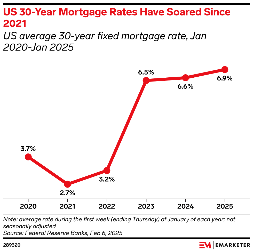 US 30-Year Mortgage Rates Have Soared Since 2021 (US average 30-year fixed mortgage rate, Jan 2020-Jan 2025)