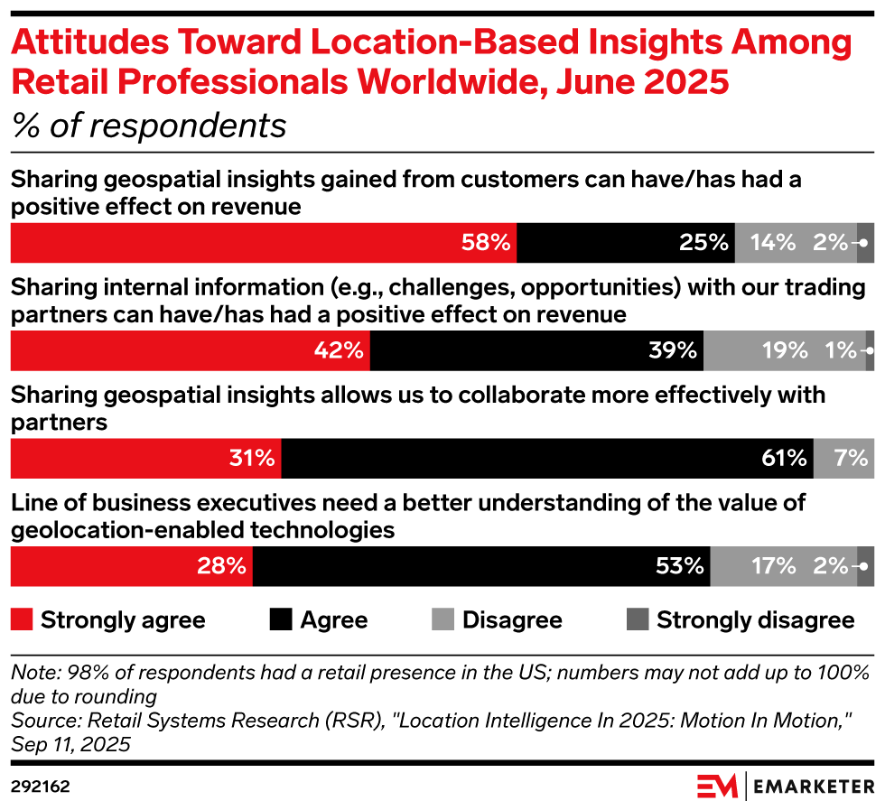 Attitudes Toward Location-Based Insights Among Retail Professionals Worldwide, June 2025 (% of respondents)