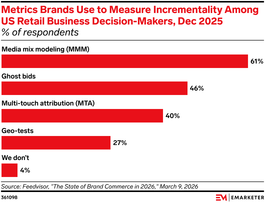 Metrics Brands Use to Measure Incrementality Among US Retail Business Decision-Makers, Dec 2025