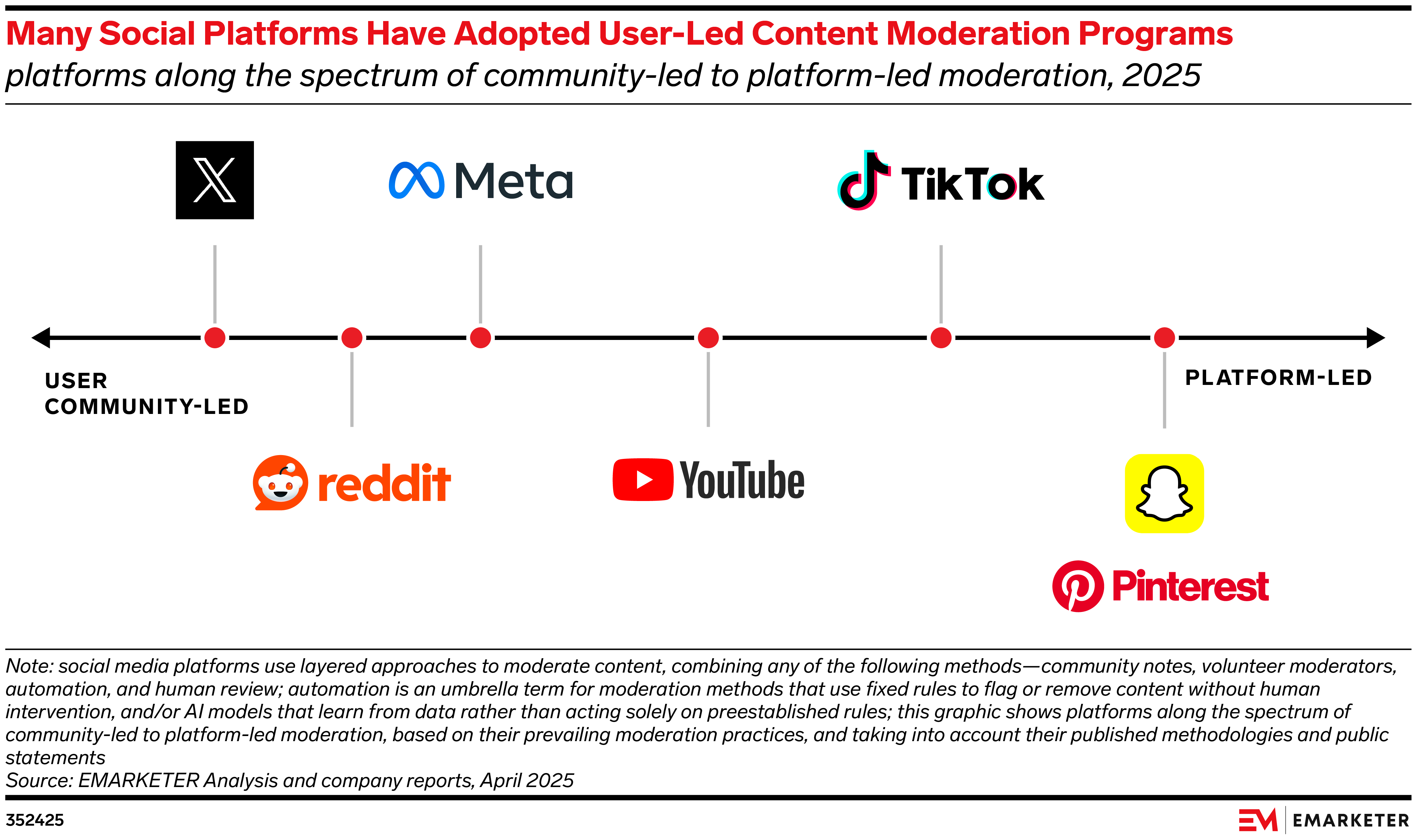 Many Social Platforms Have Adopted User-Led Content Moderation Programs (platforms along the spectrum of community-led to platform-led moderation, 2025)