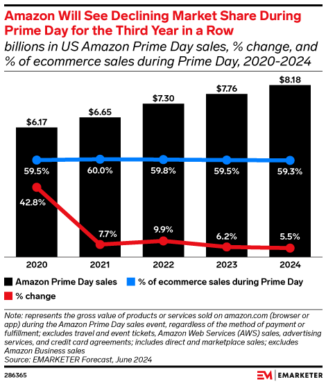 Amazon Will See Declining Market Share During Prime Day for the Third Year in a Row (billions in US Amazon Prime Day sales, % change, and % of ecommerce sales during Prime Day, 2020-2024)