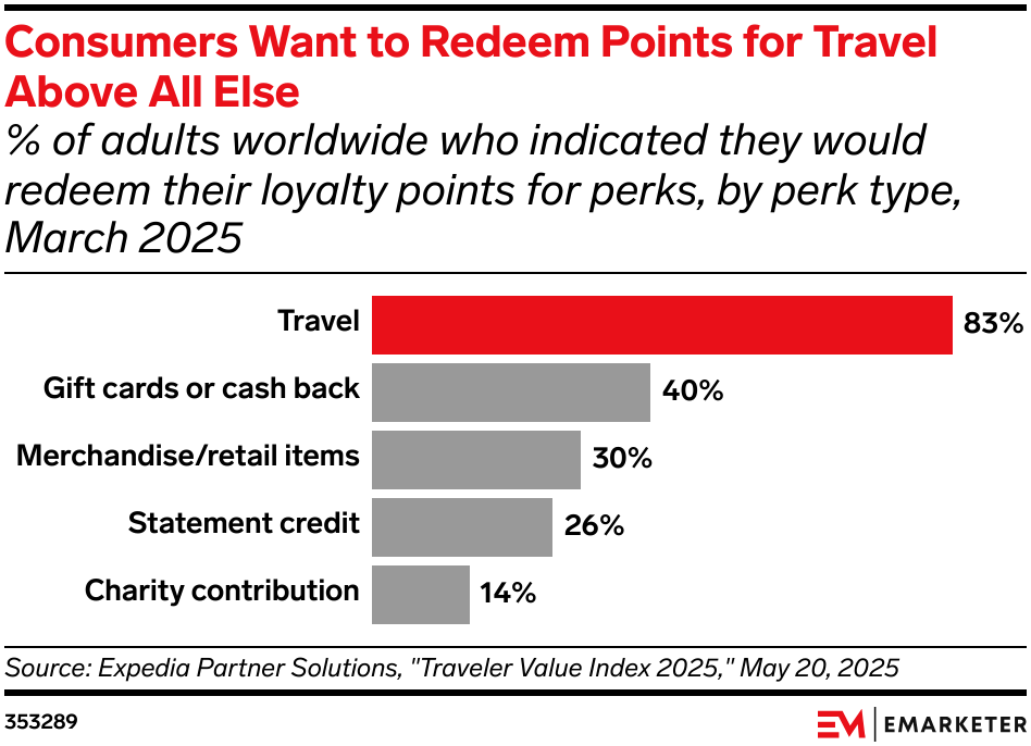 Consumers Want to Redeem Points for Travel Above All Else