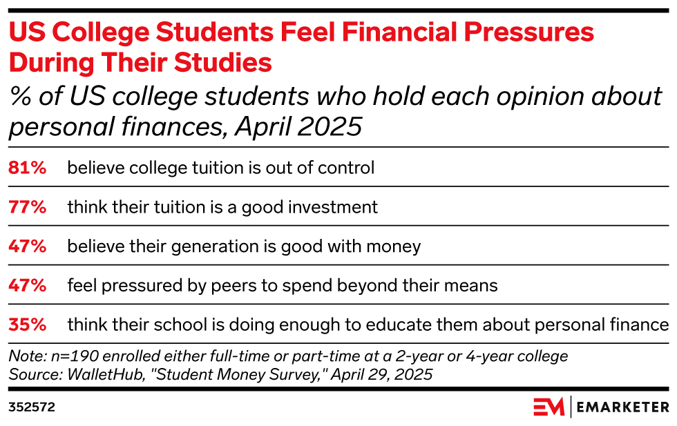 US College Students Feel Financial Pressures During Their Studies, (% of US college students who hold each opinion about personal finances, April 2025)