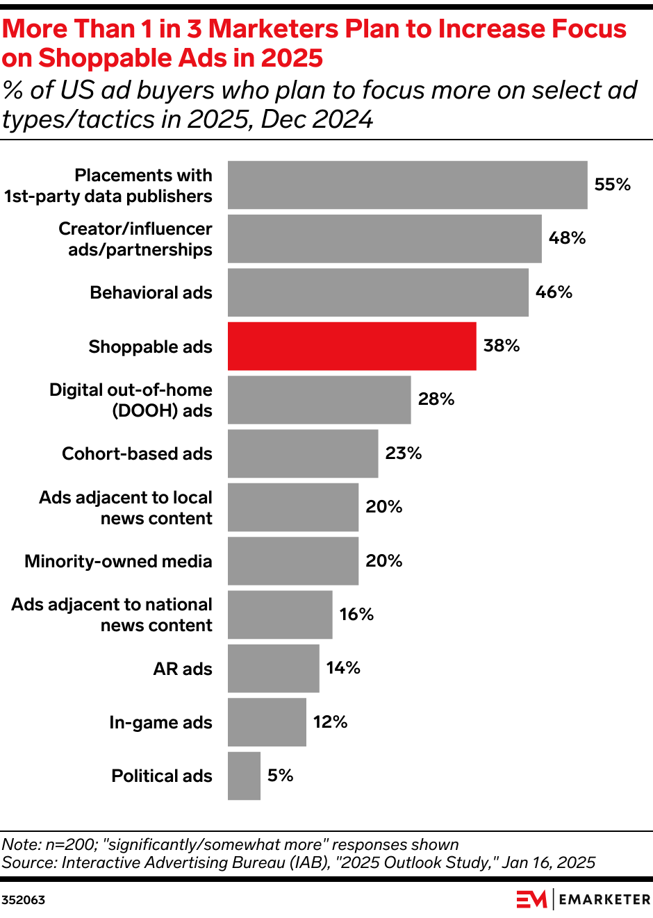More Than 1 in 3 Marketers Plan to Increase Focus on Shoppable Ads in 2025 (% of US ad buyers who plan to focus more on select ad types/tactics in 2025, Dec 2024)