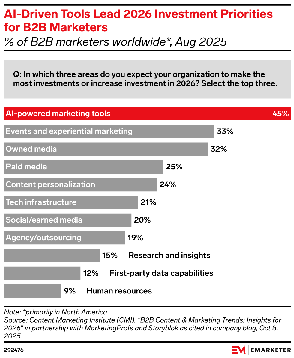 AI-Driven Tools Lead 2026 Investment Priorities for B2B Marketers (% of B2B marketers worldwide*, Aug 2025)