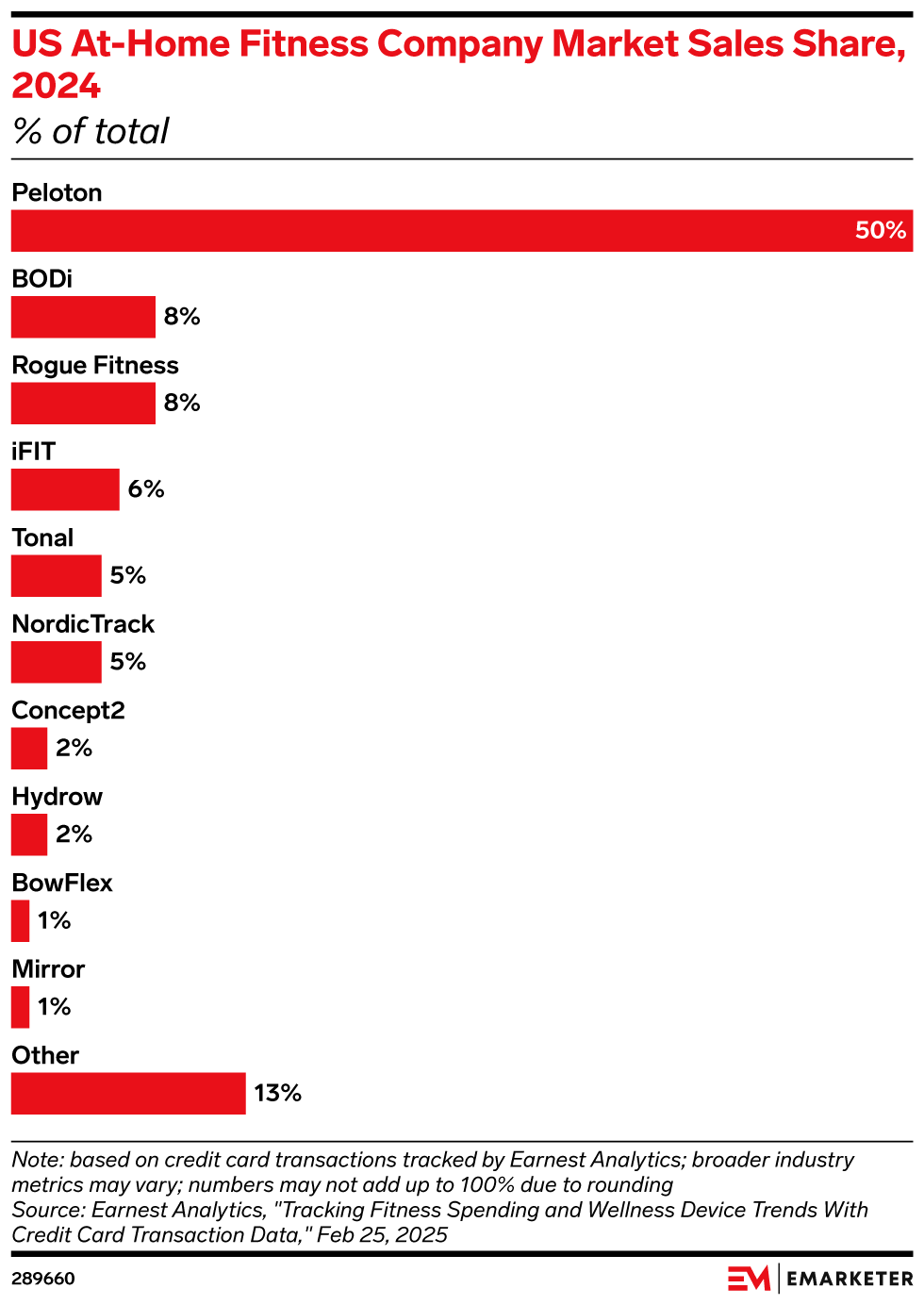 US At-Home Fitness Company Market Sales Share, 2024 (% of total)